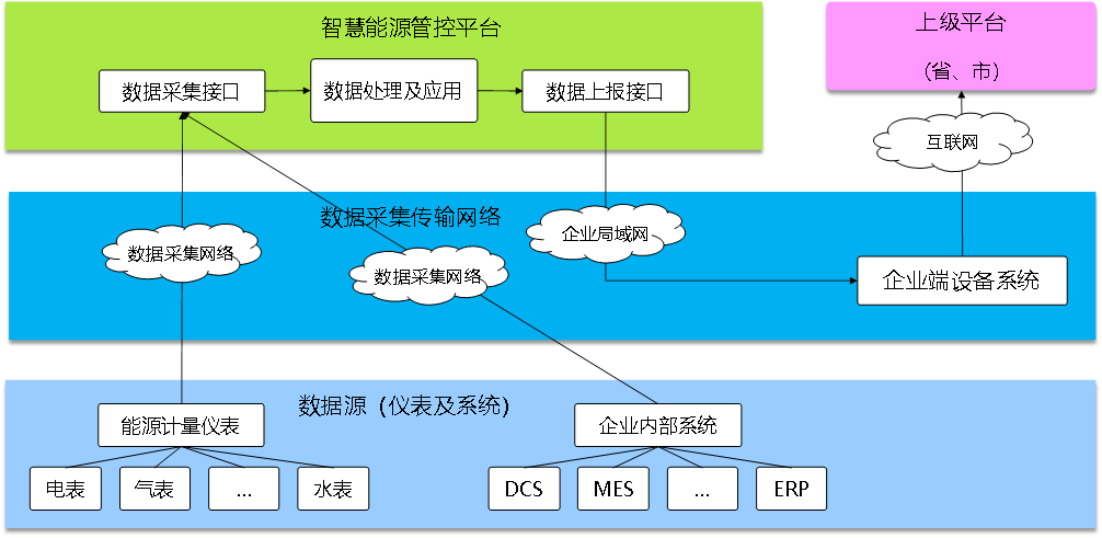 能效管理系統(tǒng)，開源能效管理系統(tǒng)，智能化能源使用管理
