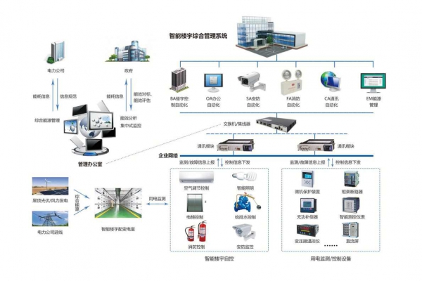 企業(yè)能源管理系統(tǒng)通過現(xiàn)場采集到分類分項的能源數(shù)據(jù)！