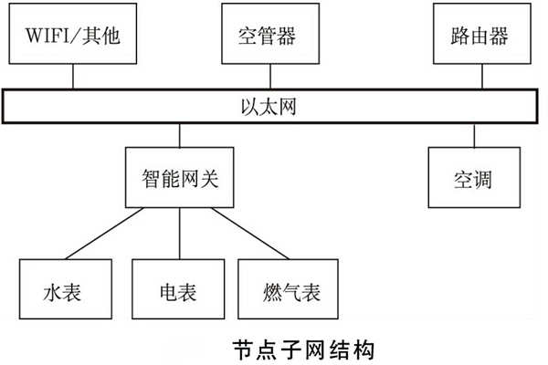建筑能耗監(jiān)測系統(tǒng)如何規(guī)劃網(wǎng)絡(luò)結(jié)構(gòu)？(圖2)